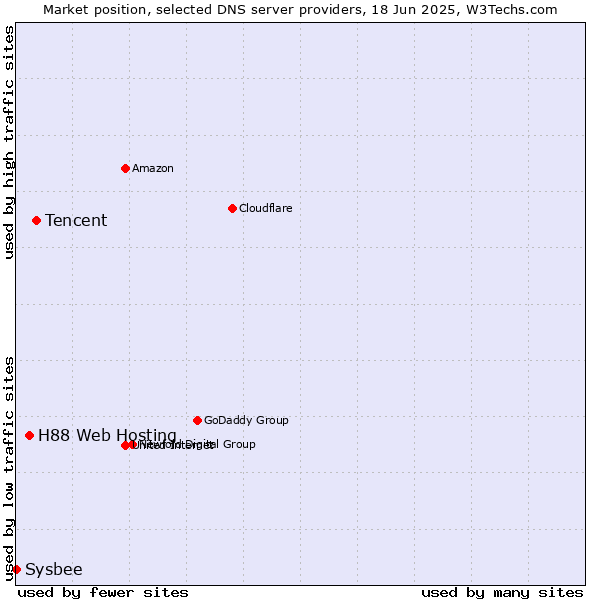 Market position of Tencent vs. H88 Web Hosting vs. Sysbee