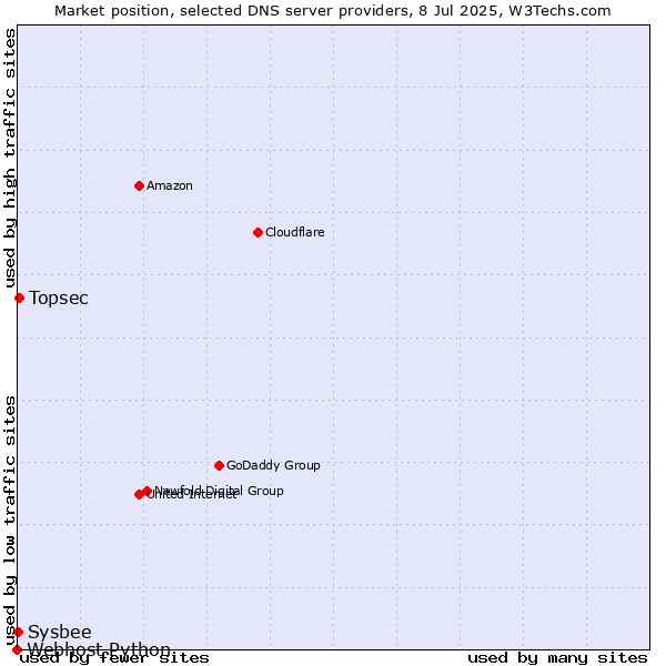 Market position of Topsec vs. Sysbee vs. Webhost Python
