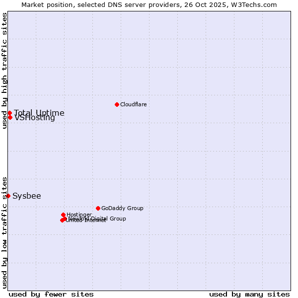 Market position of VSHosting vs. Total Uptime vs. Sysbee