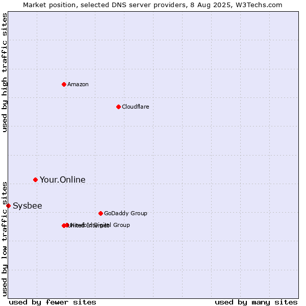 Market position of Your.Online vs. Sysbee