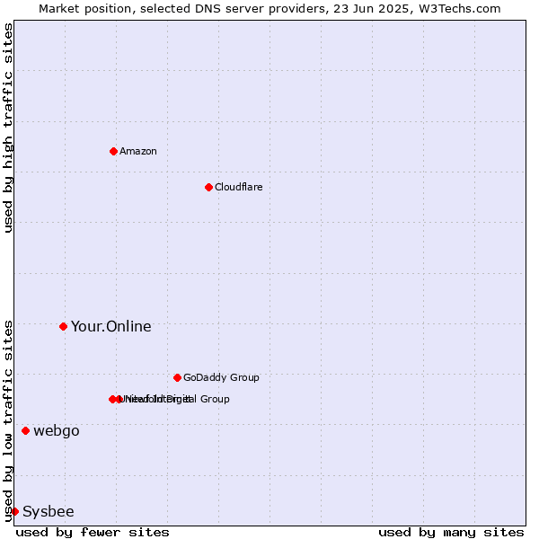 Market position of Your.Online vs. webgo vs. Sysbee