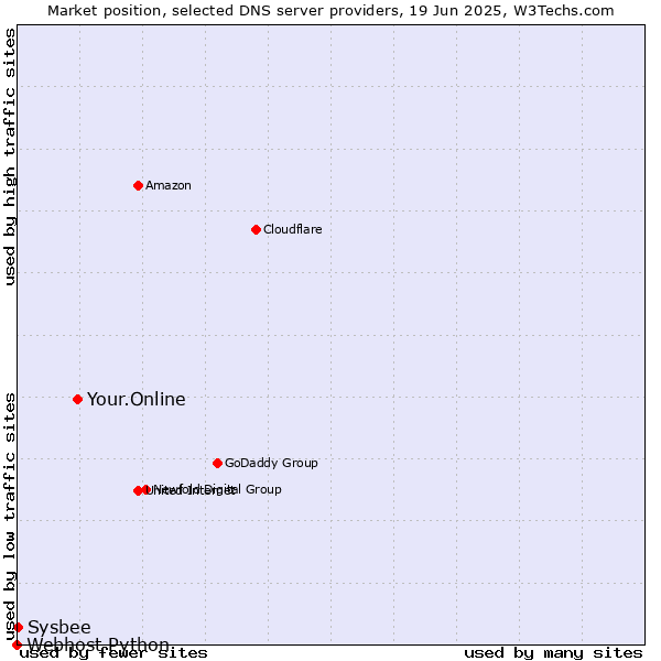 Market position of Your.Online vs. Sysbee vs. Webhost Python