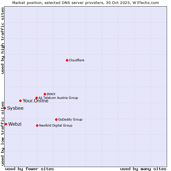 Market position of Your.Online vs. Webzi vs. Sysbee