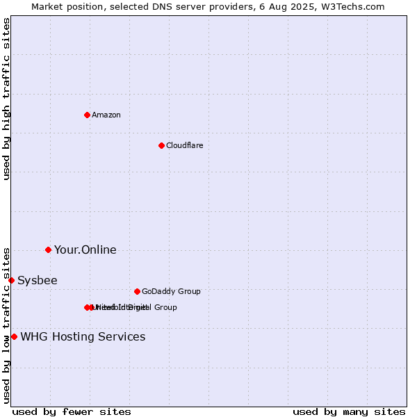 Market position of Your.Online vs. WHG Hosting Services vs. Sysbee