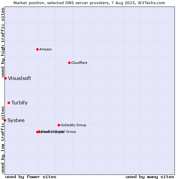 Market position of Turbify vs. Visualsoft vs. Sysbee