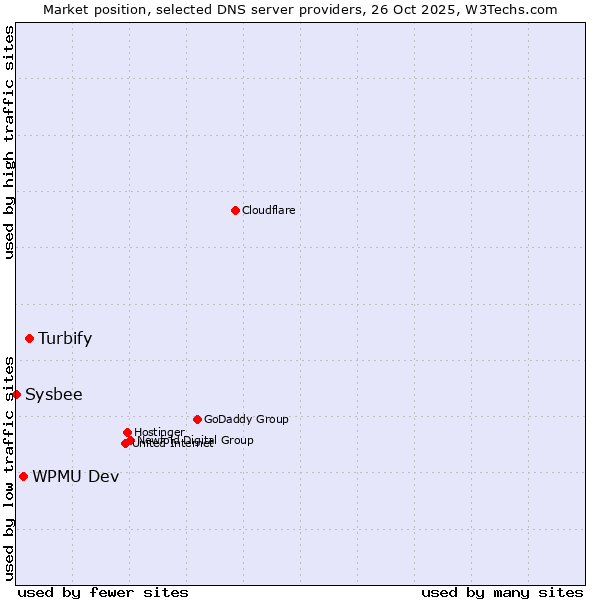 Market position of Turbify vs. WPMU Dev vs. Sysbee