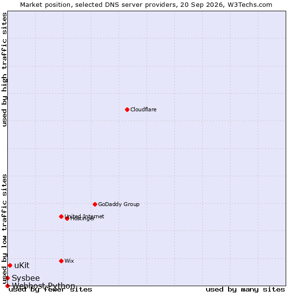 Market position of uKit vs. Sysbee vs. Webhost Python