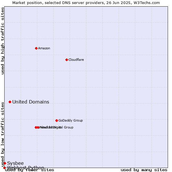 Market position of United Domains vs. Sysbee vs. Webhost Python