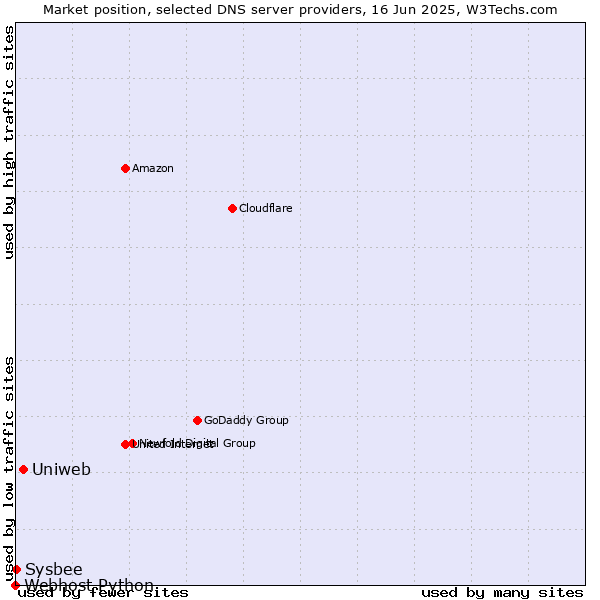Market position of Uniweb vs. Sysbee vs. Webhost Python