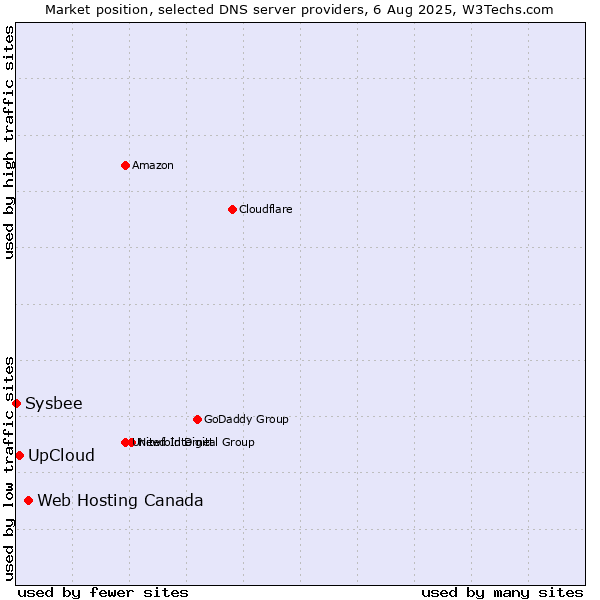 Market position of Web Hosting Canada vs. UpCloud vs. Sysbee