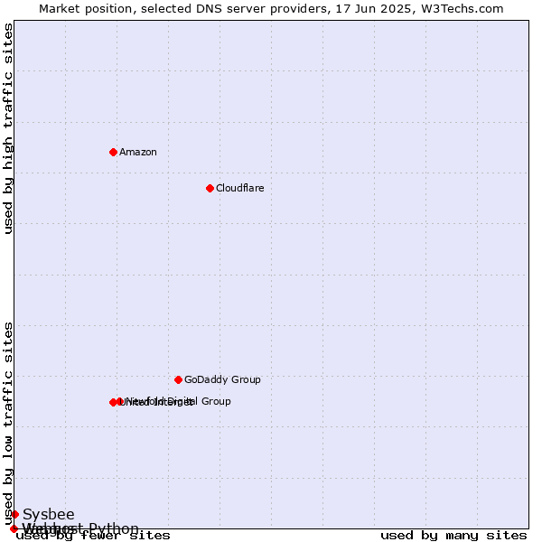 Market position of Sysbee vs. Vangus vs. Webhost Python