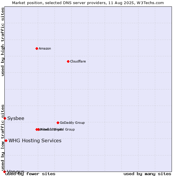 Market position of WHG Hosting Services vs. Sysbee vs. Vangus