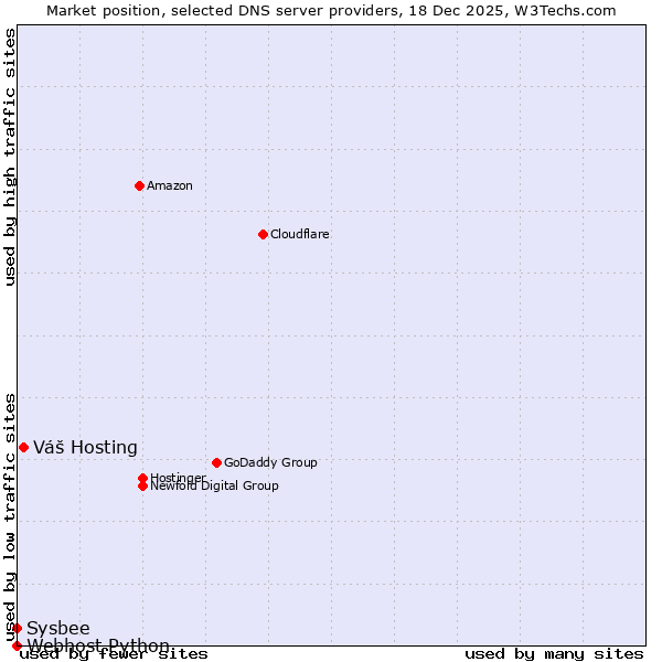 Market position of Váš Hosting vs. Sysbee vs. Webhost Python