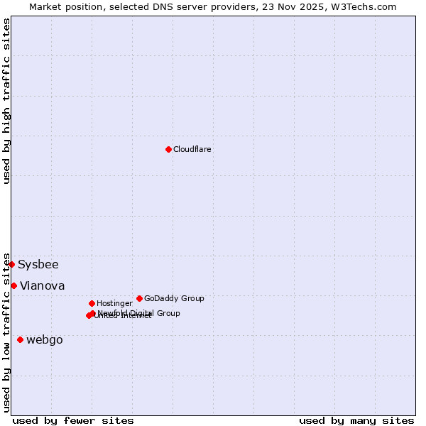 Market position of webgo vs. Vianova vs. Sysbee