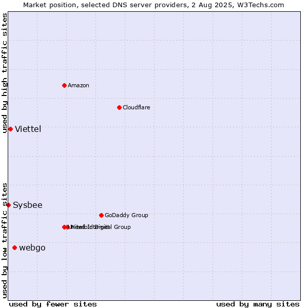 Market position of webgo vs. Viettel vs. Sysbee