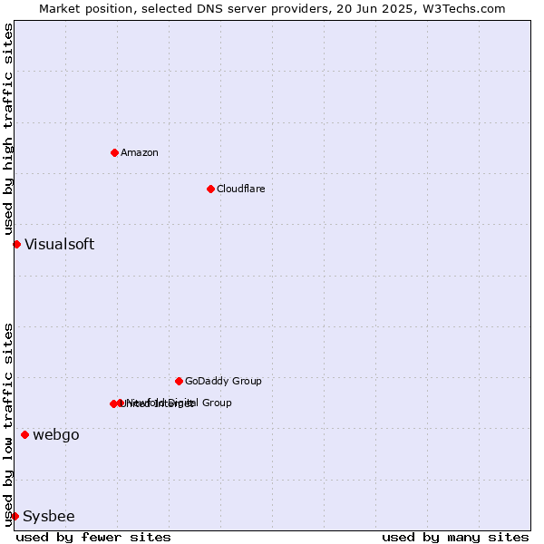 Market position of webgo vs. Visualsoft vs. Sysbee