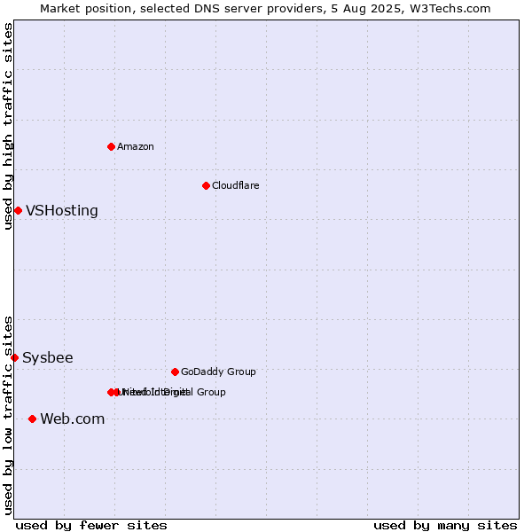 Market position of Web.com vs. VSHosting vs. Sysbee