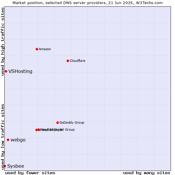 Market position of webgo vs. VSHosting vs. Sysbee