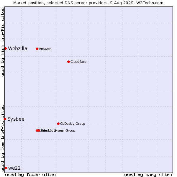 Market position of we22 vs. Webzilla vs. Sysbee