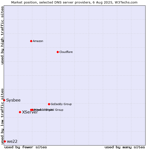 Market position of XServer vs. we22 vs. Sysbee