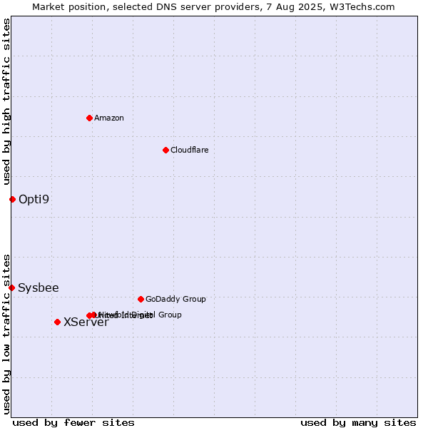 Market position of XServer vs. Opti9 vs. Sysbee