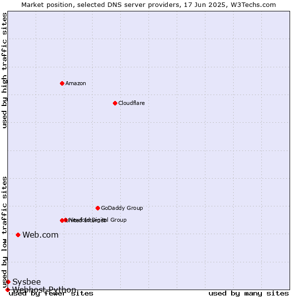 Market position of Web.com vs. Sysbee vs. Webhost Python