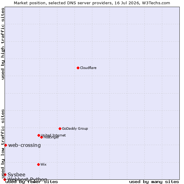 Market position of web-crossing vs. Sysbee vs. Webhost Python