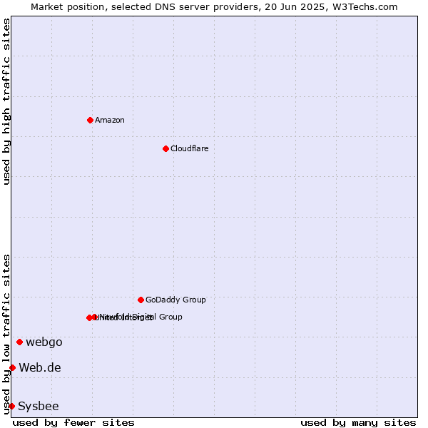 Market position of webgo vs. Web.de vs. Sysbee