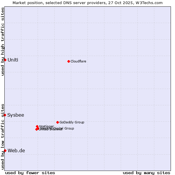 Market position of Web.de vs. Uniti vs. Sysbee