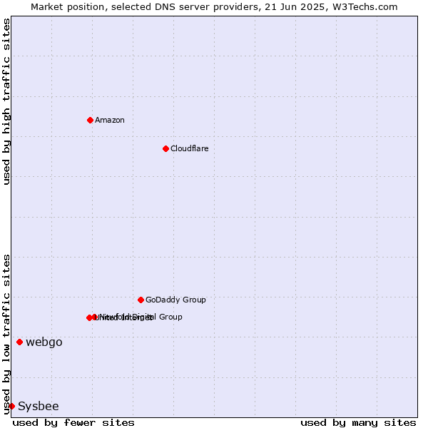 Market position of webgo vs. Sysbee