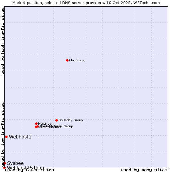 Market position of Webhost1 vs. Sysbee vs. Webhost Python