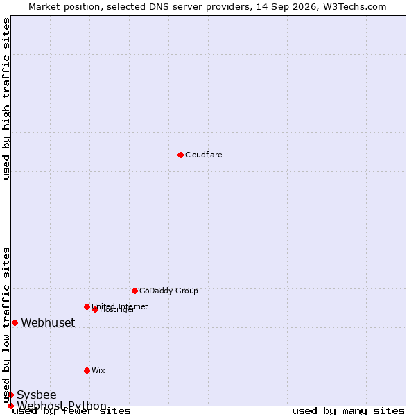 Market position of Webhuset vs. Sysbee vs. Webhost Python
