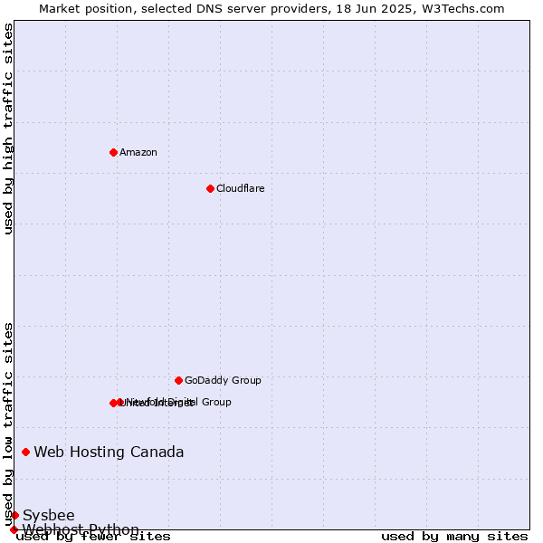 Market position of Web Hosting Canada vs. Sysbee vs. Webhost Python