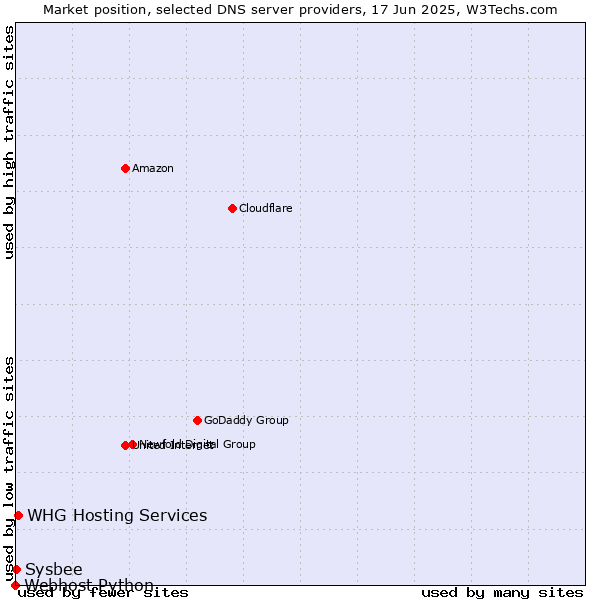 Market position of WHG Hosting Services vs. Sysbee vs. Webhost Python