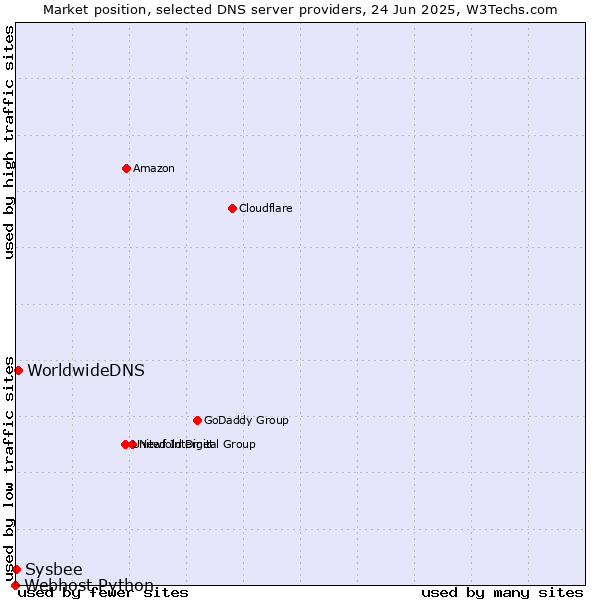 Market position of WorldwideDNS vs. Sysbee vs. Webhost Python