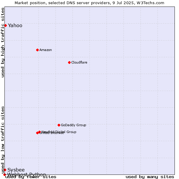 Market position of Yahoo vs. Sysbee vs. Webhost Python