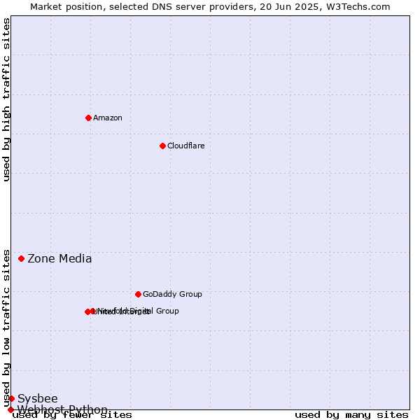 Market position of Zone Media vs. Sysbee vs. Webhost Python