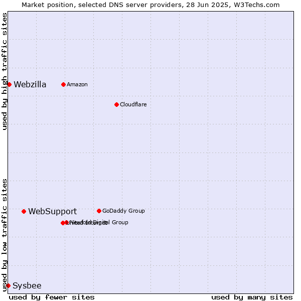 Market position of WebSupport vs. Webzilla vs. Sysbee