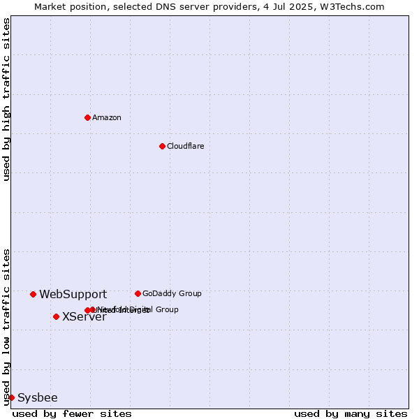 Market position of XServer vs. WebSupport vs. Sysbee