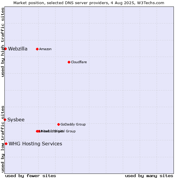 Market position of WHG Hosting Services vs. Webzilla vs. Sysbee