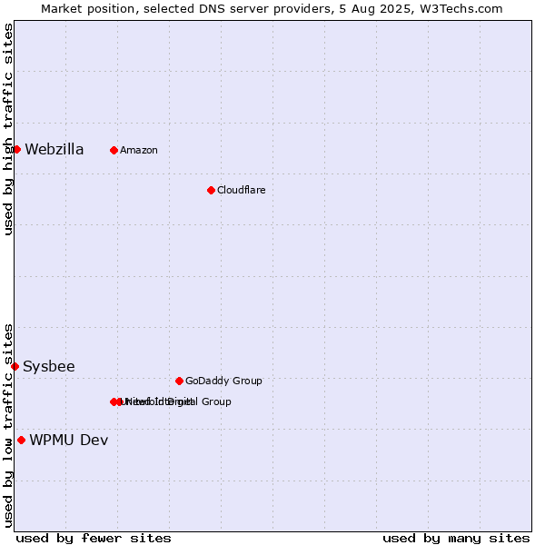 Market position of WPMU Dev vs. Webzilla vs. Sysbee