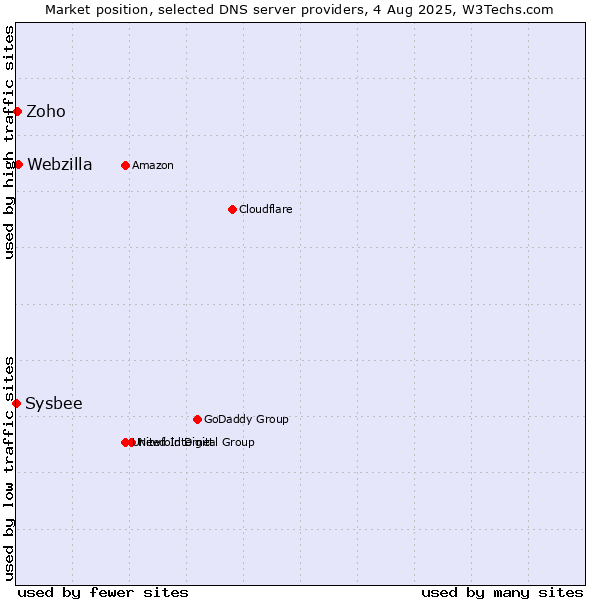 Market position of Webzilla vs. Zoho vs. Sysbee