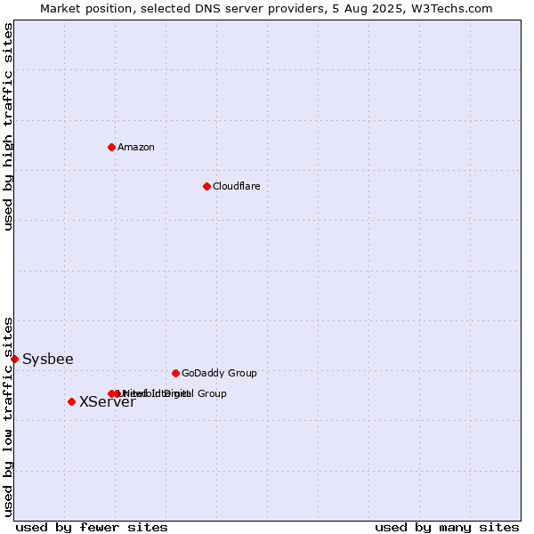 Market position of XServer vs. Sysbee