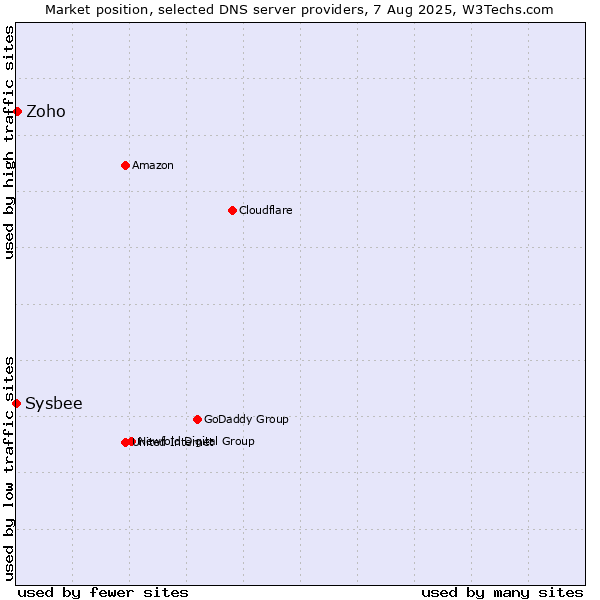 Market position of Zoho vs. Sysbee