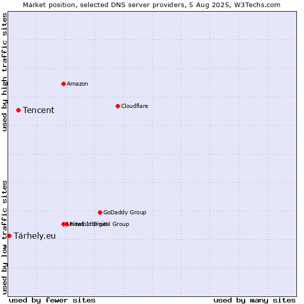 Market position of Tencent vs. Tárhely.eu
