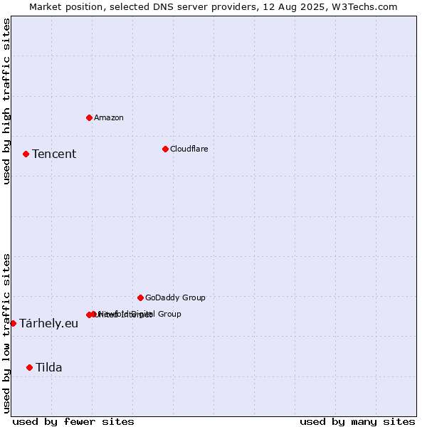 Market position of Tilda vs. Tencent vs. Tárhely.eu