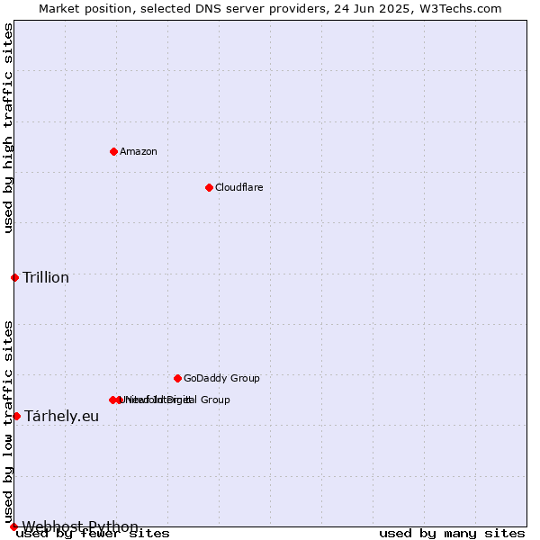 Market position of Tárhely.eu vs. Trillion vs. Webhost Python
