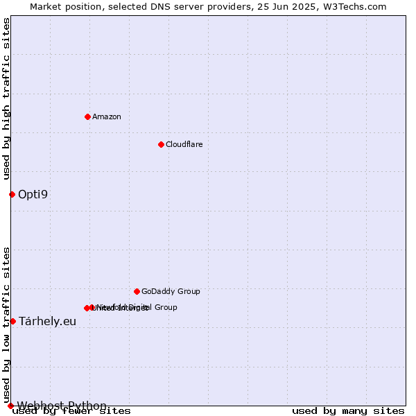 Market position of Tárhely.eu vs. Opti9 vs. Webhost Python