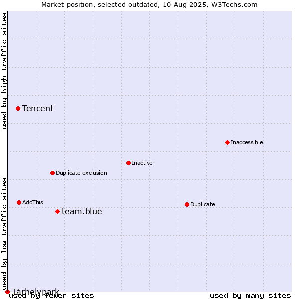 Market position of team.blue vs. Tencent vs. Tárhelypark