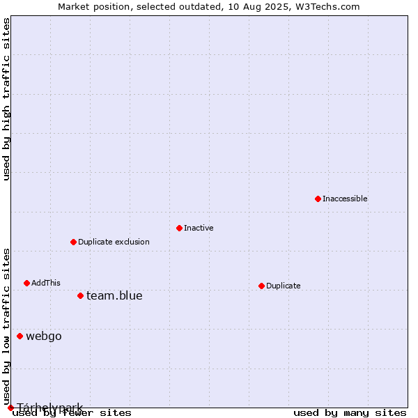 Market position of team.blue vs. webgo vs. Tárhelypark